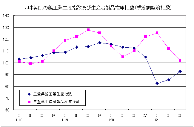 四半期別生産指数及び在庫指数