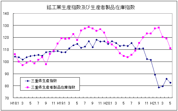 生産指数及び在庫指数