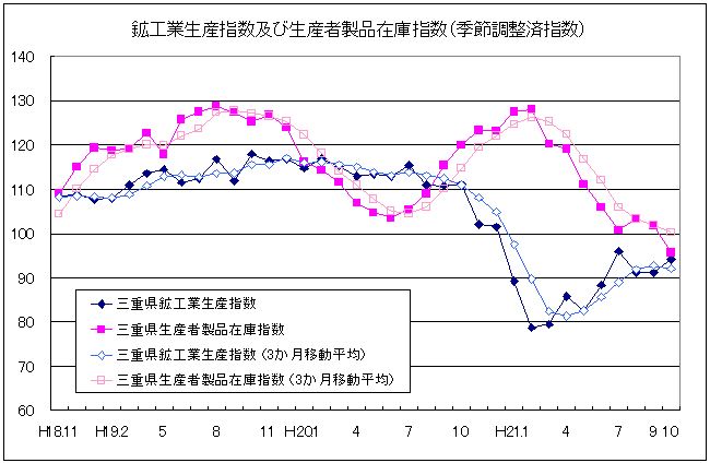 生産指数及び在庫指数