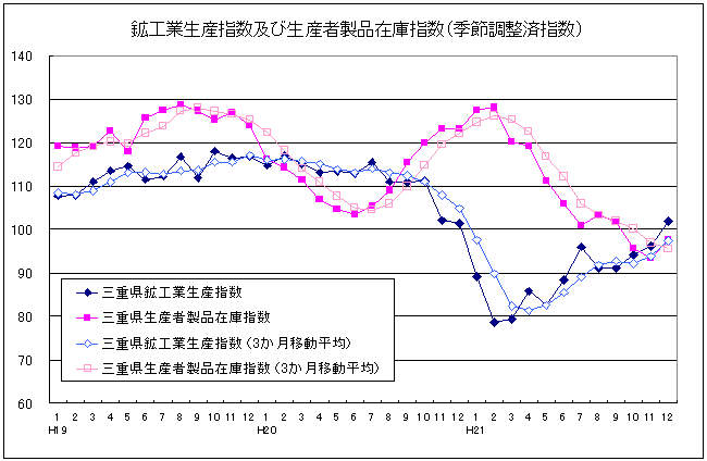 生産指数及び在庫指数