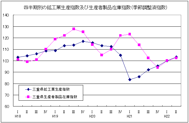 四半期別生産指数及び在庫指数