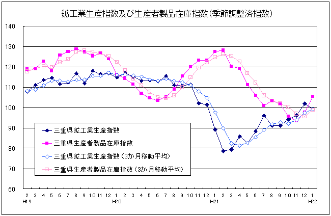 生産指数及び在庫指数