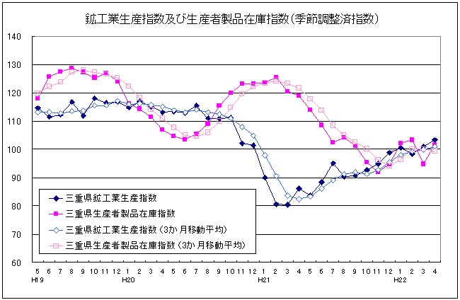 生産指数及び在庫指数