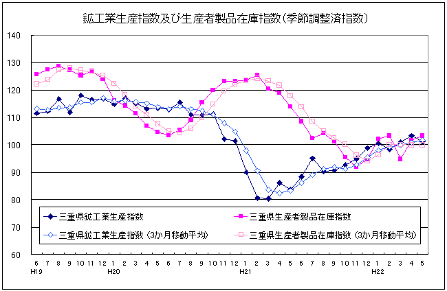 生産指数及び在庫指数