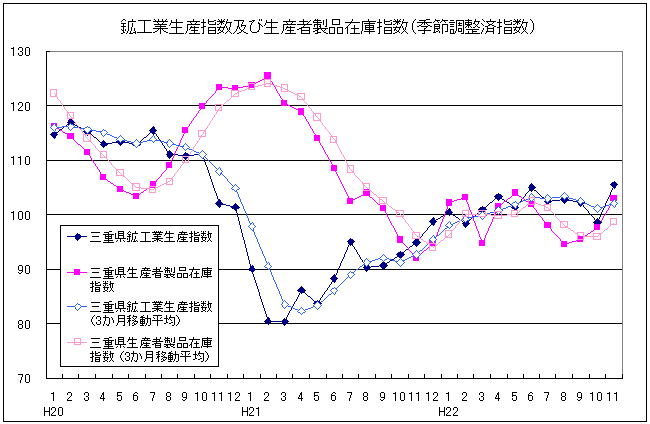 生産指数及び在庫指数