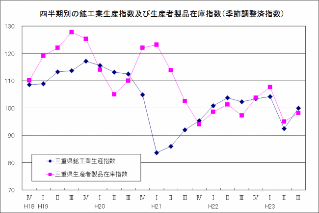 四半期別生産指数及び在庫指数