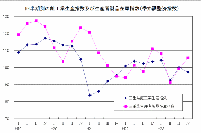 四半期別生産指数及び在庫指数