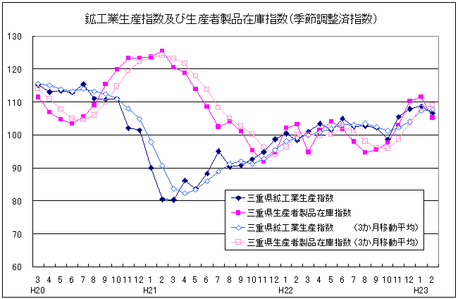 生産指数及び在庫指数