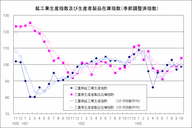 生産指数及び在庫指数