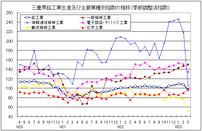 三重県鉱工業生産及び主要業種別指数の推移