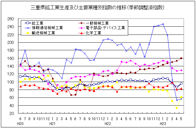 三重県鉱工業生産及び主要業種別指数の推移