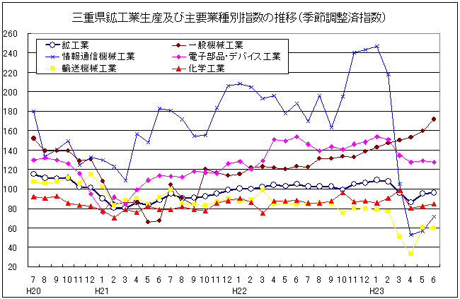 三重県鉱工業生産及び主要業種別指数の推移