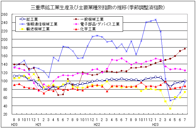 三重県鉱工業生産及び主要業種別指数の推移