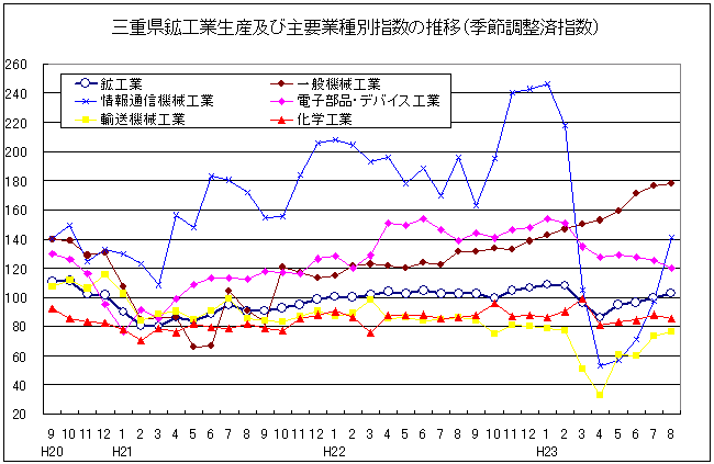 三重県鉱工業生産及び主要業種別指数の推移