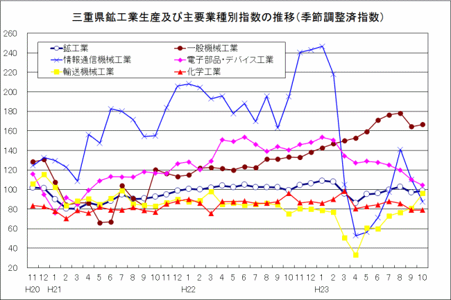 三重県鉱工業生産及び主要業種別指数の推移