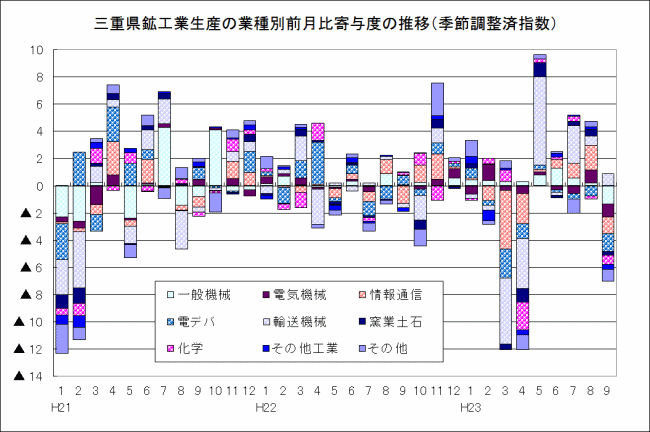 鉱工業生産の業種別前月比寄与度の推移