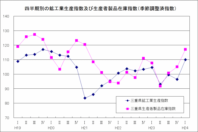 四半期別生産指数及び在庫指数