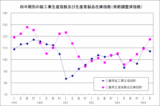 四半期別生産指数及び在庫指数