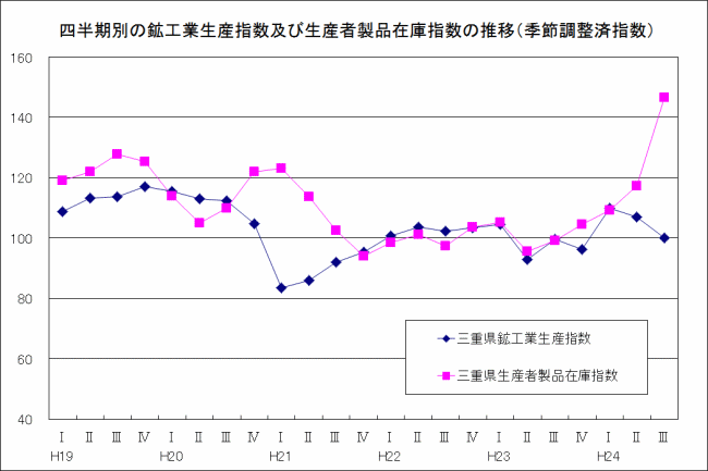 四半期別生産指数及び在庫指数