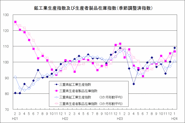 生産指数及び在庫指数