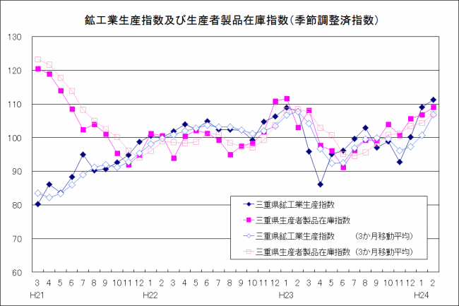 生産指数及び在庫指数