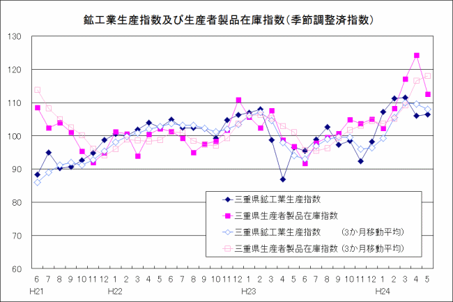 生産指数及び在庫指数