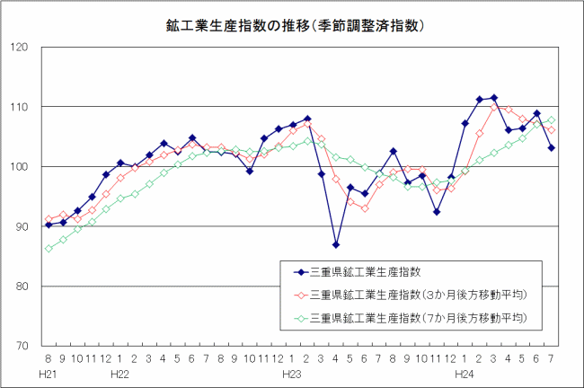 生産指数及び在庫指数