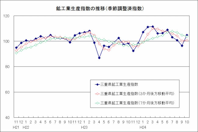 生産指数及び在庫指数