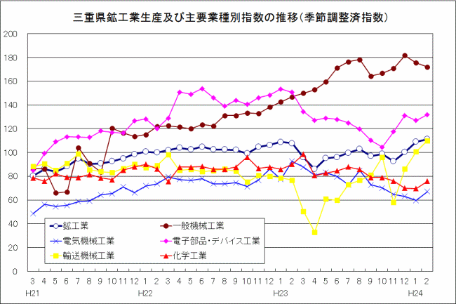 三重県鉱工業生産及び主要業種別指数の推移