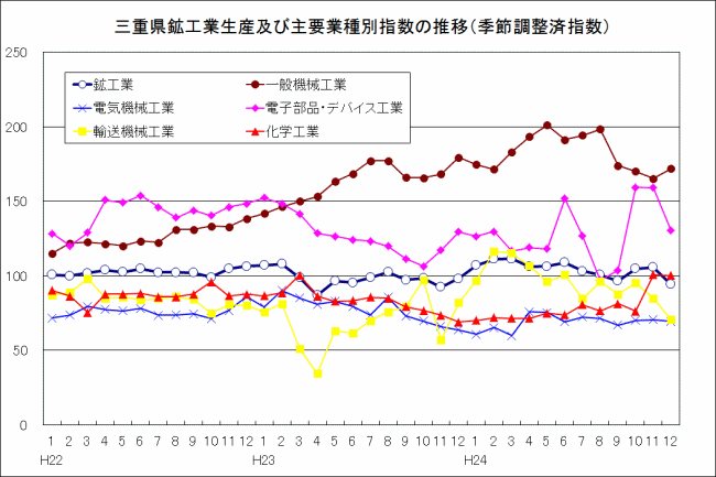 三重県鉱工業生産及び主要業種別指数の推移