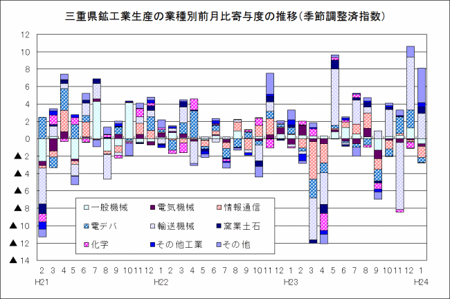 鉱工業生産の業種別前月比寄与度の推移