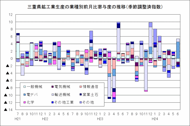 鉱工業生産の業種別前月比寄与度の推移