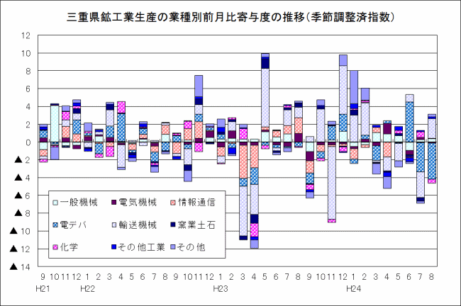 鉱工業生産の業種別前月比寄与度の推移