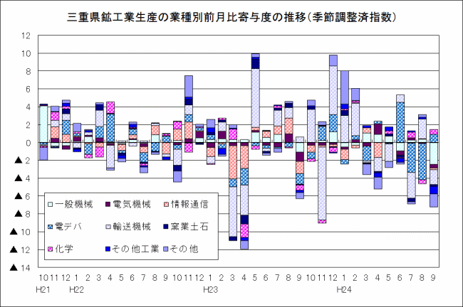 鉱工業生産の業種別前月比寄与度の推移