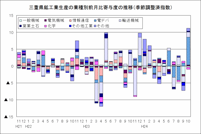 鉱工業生産の業種別前月比寄与度の推移