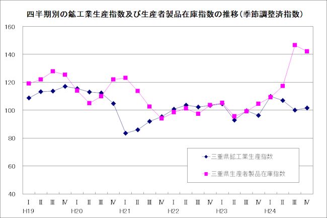 四半期別生産指数及び在庫指数