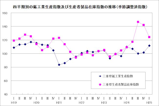 四半期別生産指数及び在庫指数