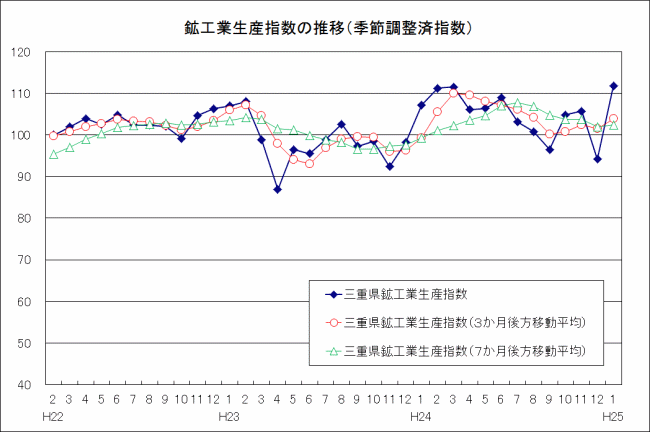 生産指数及び在庫指数