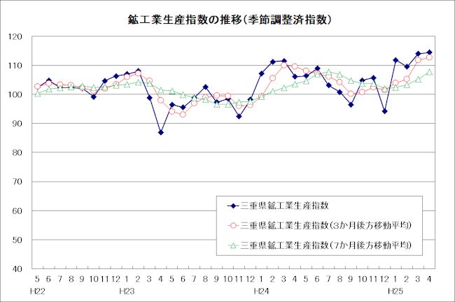 生産指数及び在庫指数