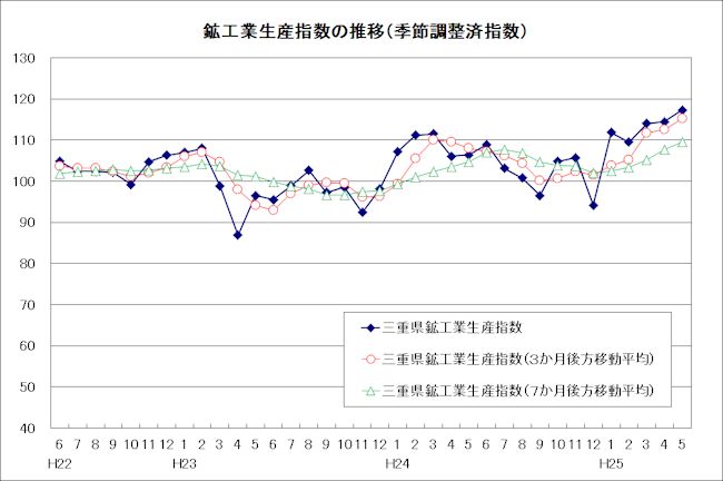 生産指数及び在庫指数