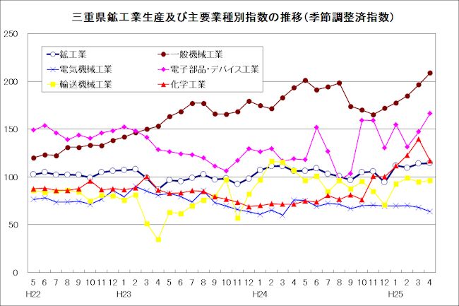 三重県鉱工業生産及び主要業種別指数の推移