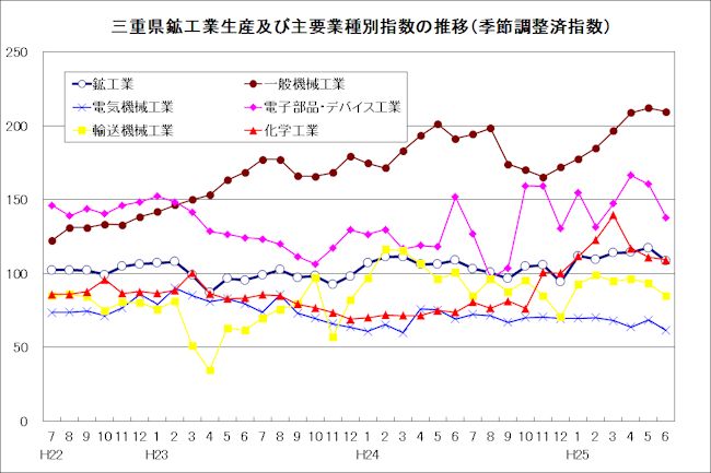 三重県鉱工業生産及び主要業種別指数の推移