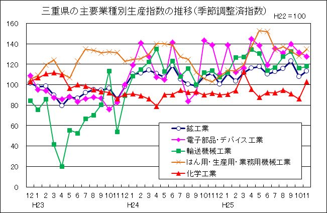 三重県の主要業種別生産指数の推移