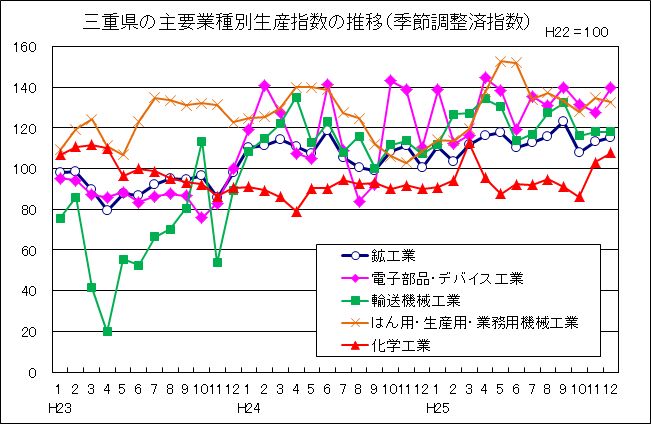 三重県の主要業種別生産指数の推移