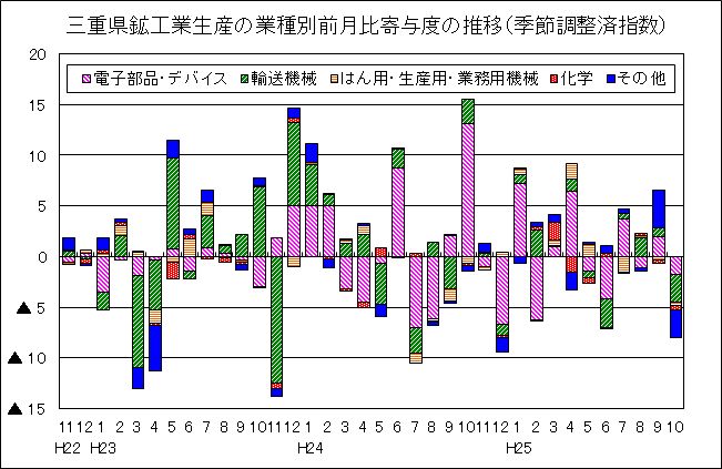 鉱工業生産の業種別前月比寄与度の推移