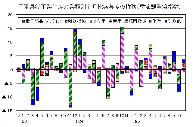 鉱工業生産の業種別前月比寄与度の推移