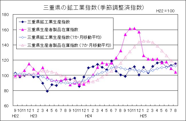 三重県の鉱工業指数