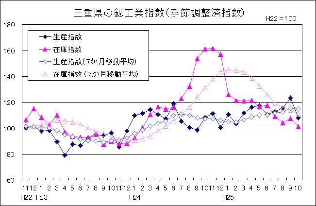 三重県の鉱工業指数