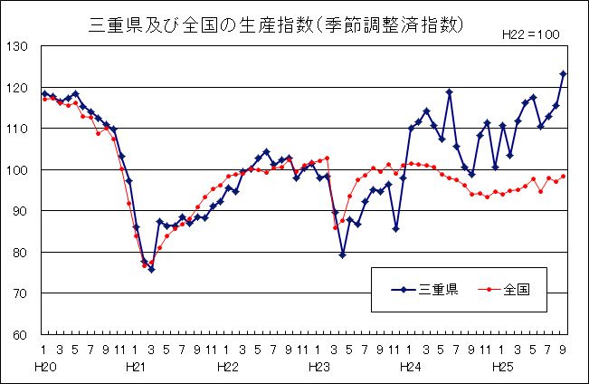 三重県及び全国の生産指数