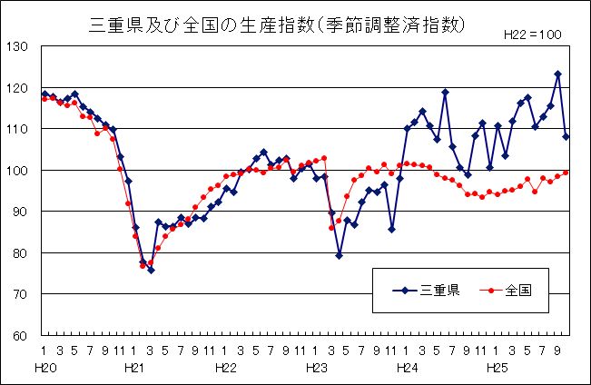 三重県及び全国の生産指数